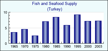 Turkey. Fish and Seafood Supply