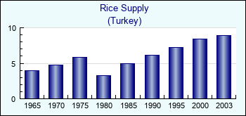 Turkey. Rice Supply