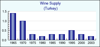 Turkey. Wine Supply