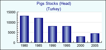Turkey. Pigs Stocks (Head)