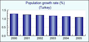 Turkey. Population growth rate (%)