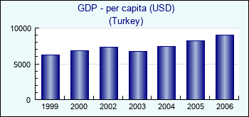 Turkey. GDP - per capita (USD)