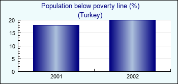 Turkey. Population below poverty line (%)