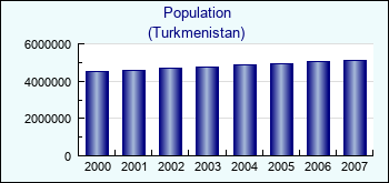 Turkmenistan. Population