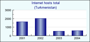 Turkmenistan. Internet hosts total