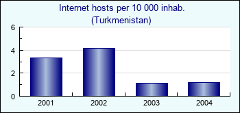 Turkmenistan. Internet hosts per 10 000 inhab.