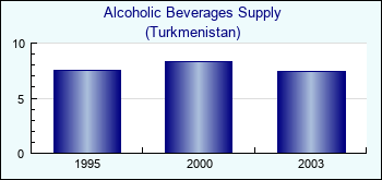 Turkmenistan. Alcoholic Beverages Supply