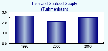 Turkmenistan. Fish and Seafood Supply