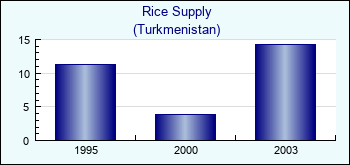 Turkmenistan. Rice Supply