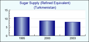 Turkmenistan. Sugar Supply (Refined Equivalent)