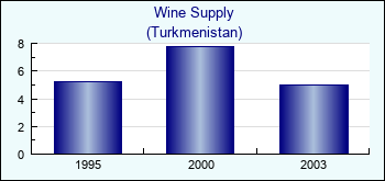 Turkmenistan. Wine Supply