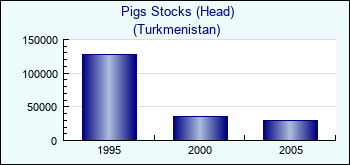 Turkmenistan. Pigs Stocks (Head)