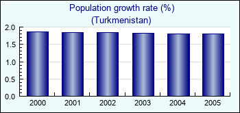 Turkmenistan. Population growth rate (%)