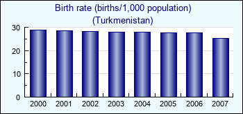 Turkmenistan. Birth rate (births/1,000 population)