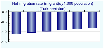 Turkmenistan. Net migration rate (migrant(s)/1,000 population)