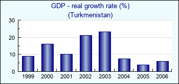 Turkmenistan. GDP - real growth rate (%)