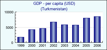 Turkmenistan. GDP - per capita (USD)