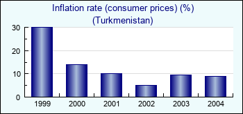 Turkmenistan. Inflation rate (consumer prices) (%)
