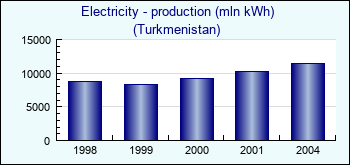 Turkmenistan. Electricity - production (mln kWh)