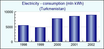 Turkmenistan. Electricity - consumption (mln kWh)