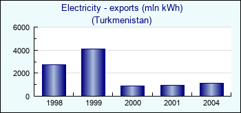 Turkmenistan. Electricity - exports (mln kWh)