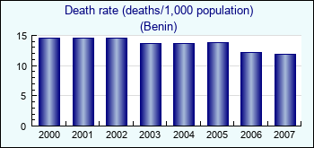 Benin. Death rate (deaths/1,000 population)