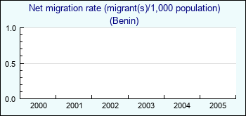 Benin. Net migration rate (migrant(s)/1,000 population)