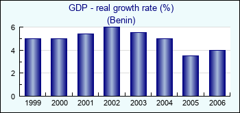 Benin. GDP - real growth rate (%)