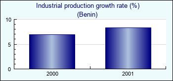 Benin. Industrial production growth rate (%)
