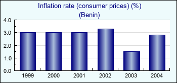 Benin. Inflation rate (consumer prices) (%)