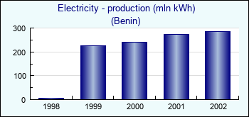 Benin. Electricity - production (mln kWh)