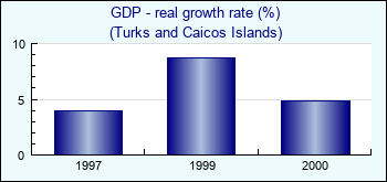 Turks and Caicos Islands. GDP - real growth rate (%)