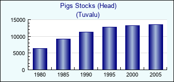 Tuvalu. Pigs Stocks (Head)
