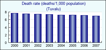Tuvalu. Death rate (deaths/1,000 population)