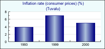 Tuvalu. Inflation rate (consumer prices) (%)