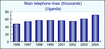 Uganda. Main telephone lines (thousands)