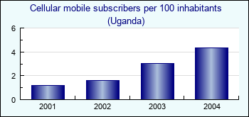 Uganda. Cellular mobile subscribers per 100 inhabitants