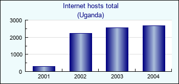 Uganda. Internet hosts total