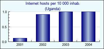 Uganda. Internet hosts per 10 000 inhab.