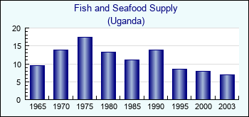 Uganda. Fish and Seafood Supply
