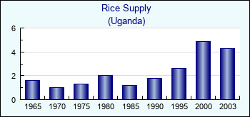 Uganda. Rice Supply