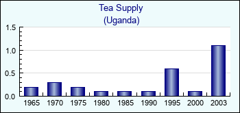 Uganda. Tea Supply