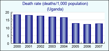Uganda. Death rate (deaths/1,000 population)
