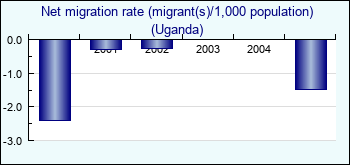 Uganda. Net migration rate (migrant(s)/1,000 population)