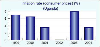 Uganda. Inflation rate (consumer prices) (%)