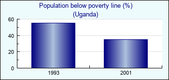 Uganda. Population below poverty line (%)