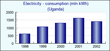 Uganda. Electricity - consumption (mln kWh)