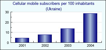 Ukraine. Cellular mobile subscribers per 100 inhabitants