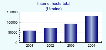 Ukraine. Internet hosts total