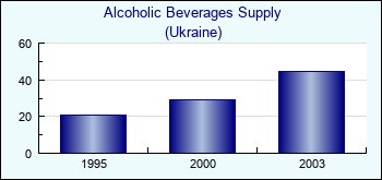 Ukraine. Alcoholic Beverages Supply